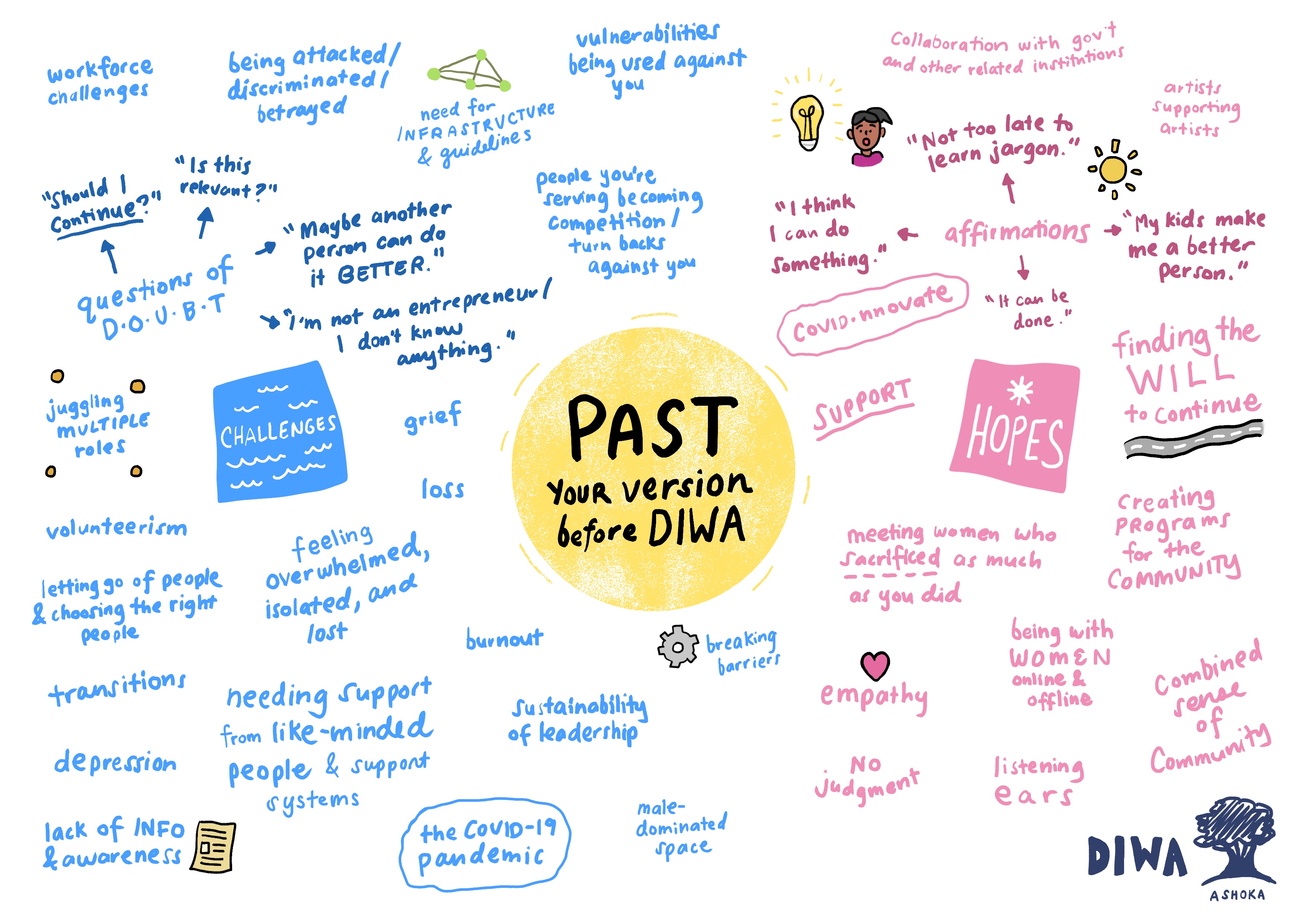 An illustration of insights for the past versions of DIWA participants